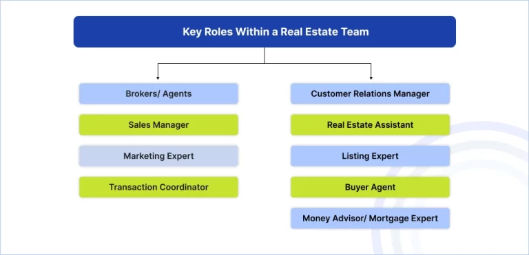 65d477f29aac6c1c6fc6a938_Key-Roles-Within-a-Real-Estate-Team